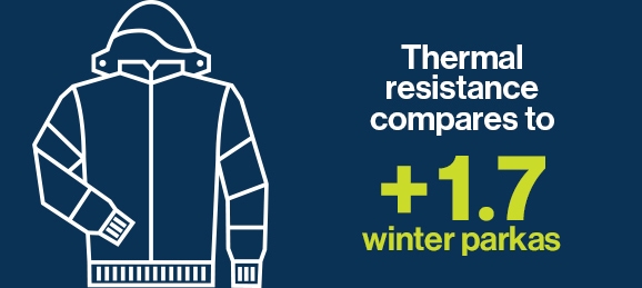 C200 Thinsulate protects against cold 1.7 times more than a winter parka.