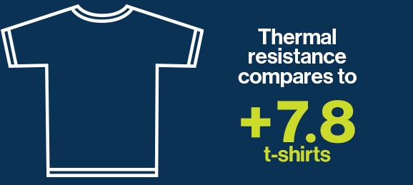 C40 Thinsulate protects against cold 7.78 times more than a t-shirt.